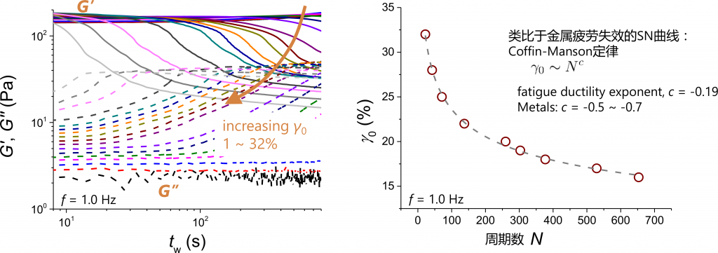 Fatigue-like yielding under LAOS