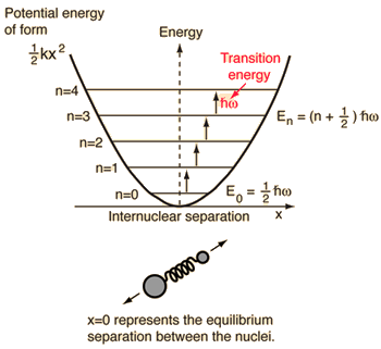 quantumized potential energy