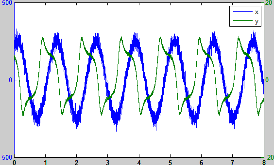 Figure 1 Parts of the strain and the stress signals