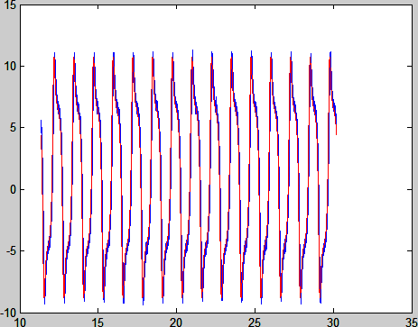 Figure 4 Reconstructed stress signal