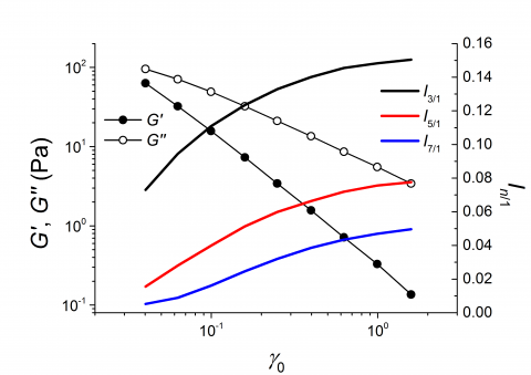 Strain sweep plot of the indicated LAOS parameters