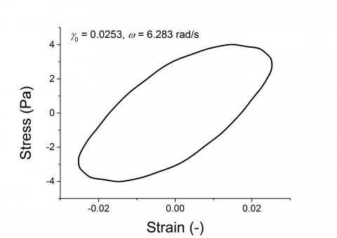 Lissajous curve of the reconstructed data
