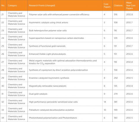 Emerging Research Fronts in Chemistry and Materials Science