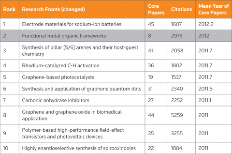 Hot Research Fronts in Chemistry and Materials Science