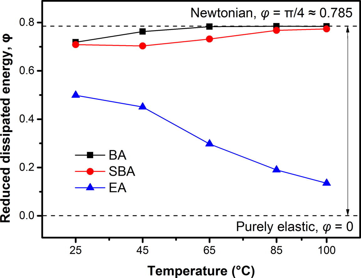 新论文：Nonlinear rheological behaviors of epoxy asphalt binder compared to ...