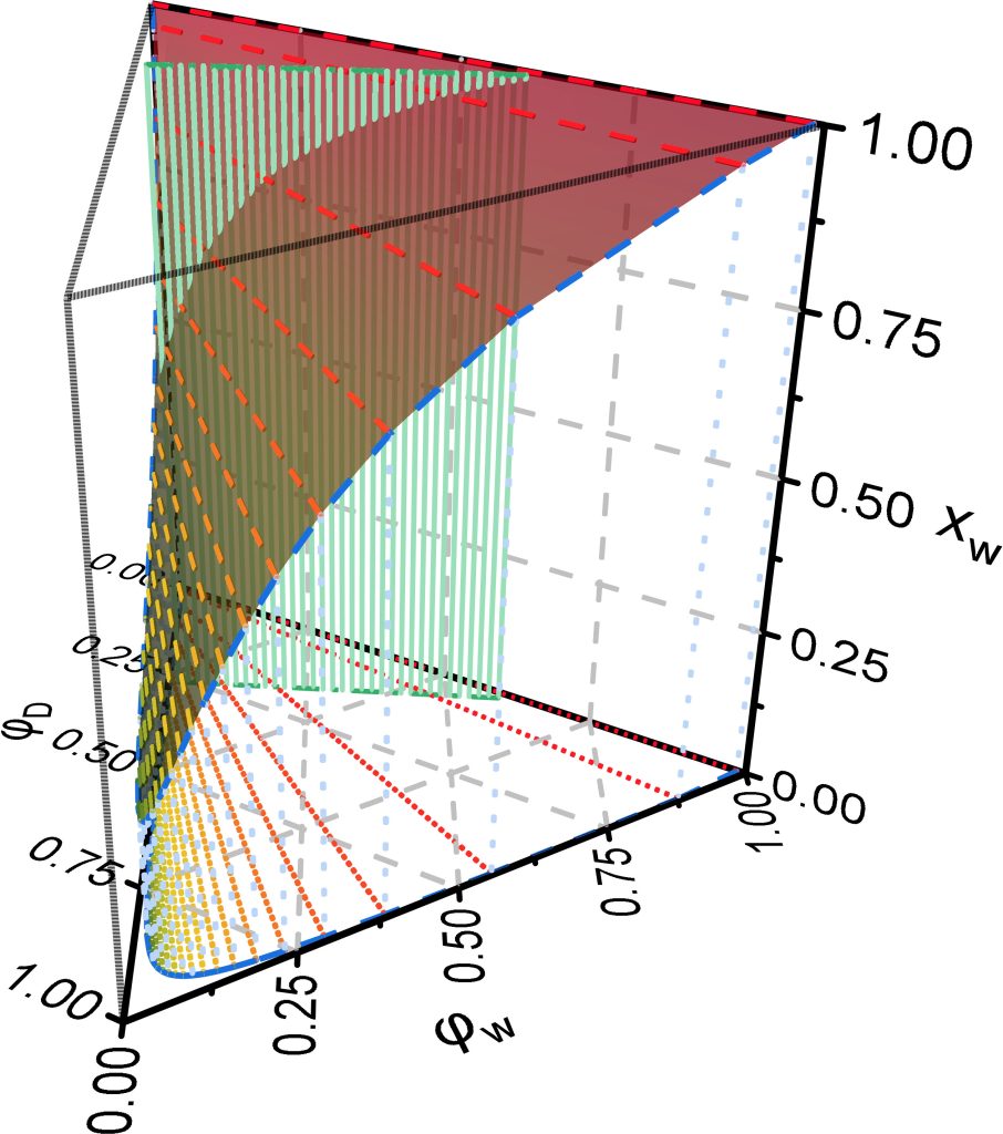 不同溶胀度下的三元相图构成的三维分相曲面以及玻璃化转变面