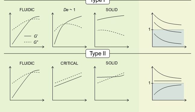 新论文：Shift Between Two Types of Linear Viscoelastic Spectra in the Liquid-to-Solid Transition